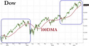 The DJIA is following a familiar pattern.