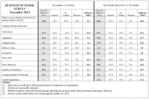 Business Outlook Survey