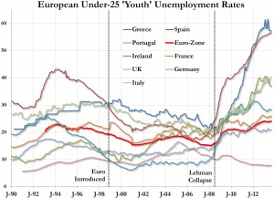 Euro Youth Unemployment