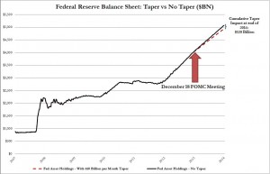 Taper Impact