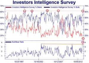 Investors Intelligence Survey