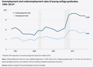 epi_college_unemployment.png.CROP.promovar-mediumlarge