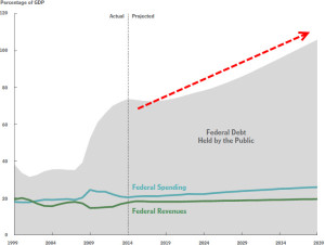 CBO Chart