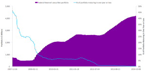 Fed Portfolio