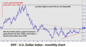 Dollar Index