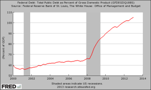 U.S. Debt-to-GDP Ratio