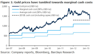 Gold Prices