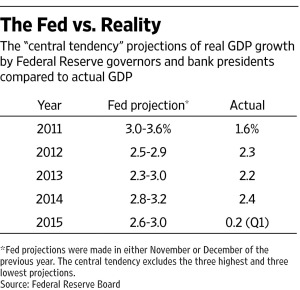 Fed Growth Predictions